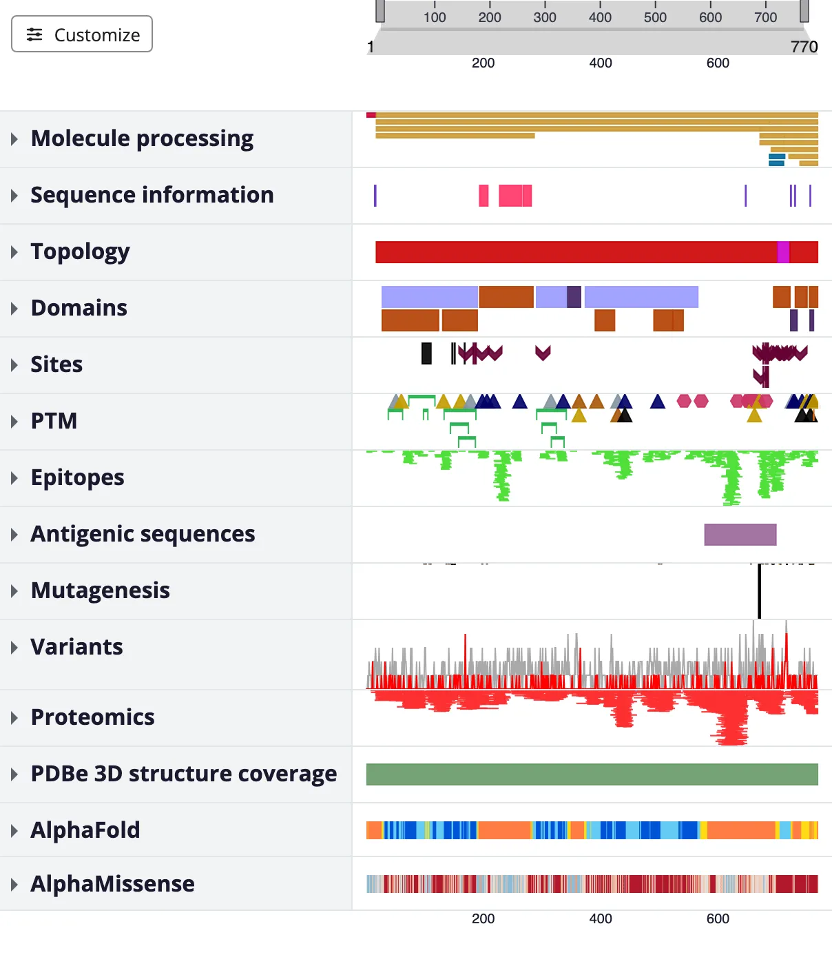 The default UniProt viewer for P05067, showing collapsed track groups for molecule processing, sequence information, topology, domains, sites, PTMs, epitopes, antigens, mutagenesis, variation, proteomics, structure coverage, AlphaFold confidence and AlphaMissense pathogenicity, aligned to the protein’s sequence.
