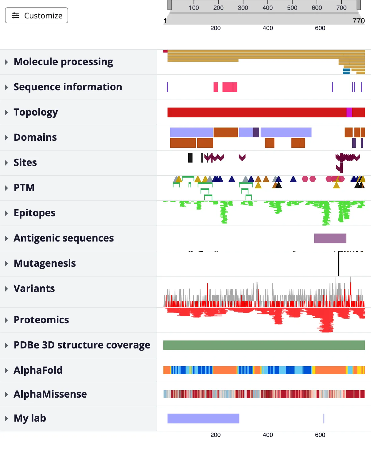 The full default UniProt viewer for P05067 with an additional group labelled My lab at the bottom, containing the lab’s own Hotspots track.